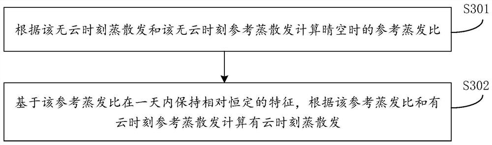 Remote Sensing Estimation Method and Device for Diurnal Variation Process of Surface Temperature