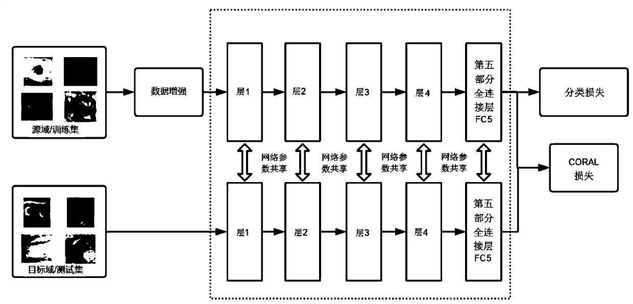 Industrial data classification method based on model migration