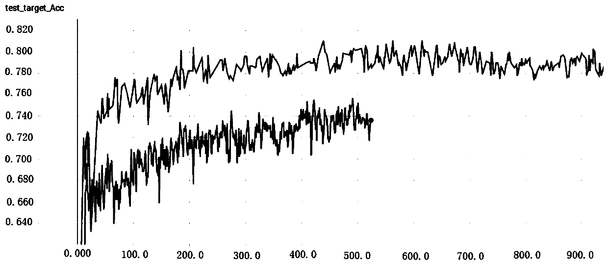 Industrial data classification method based on model migration