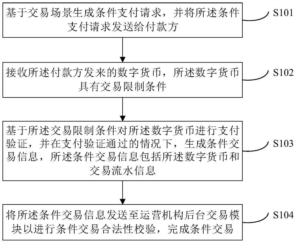 Conditional transaction method and device based on digital currency