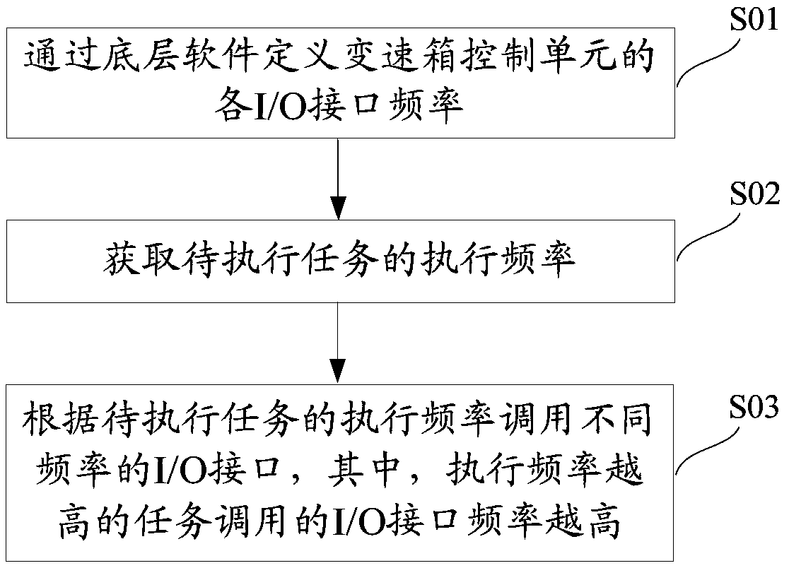 A method and system for optimizing the CPU load rate of a transmission control unit