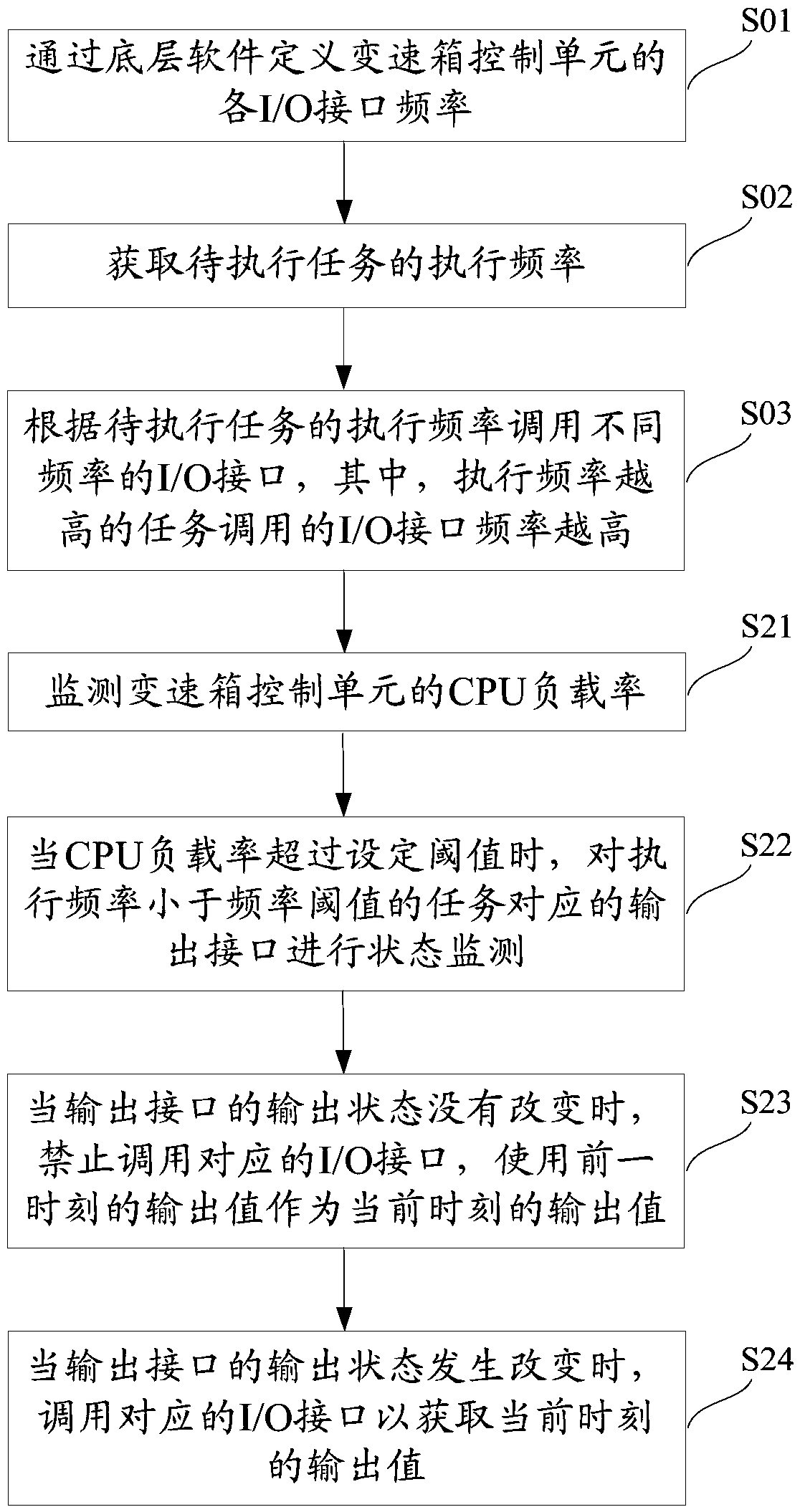 A method and system for optimizing the CPU load rate of a transmission control unit