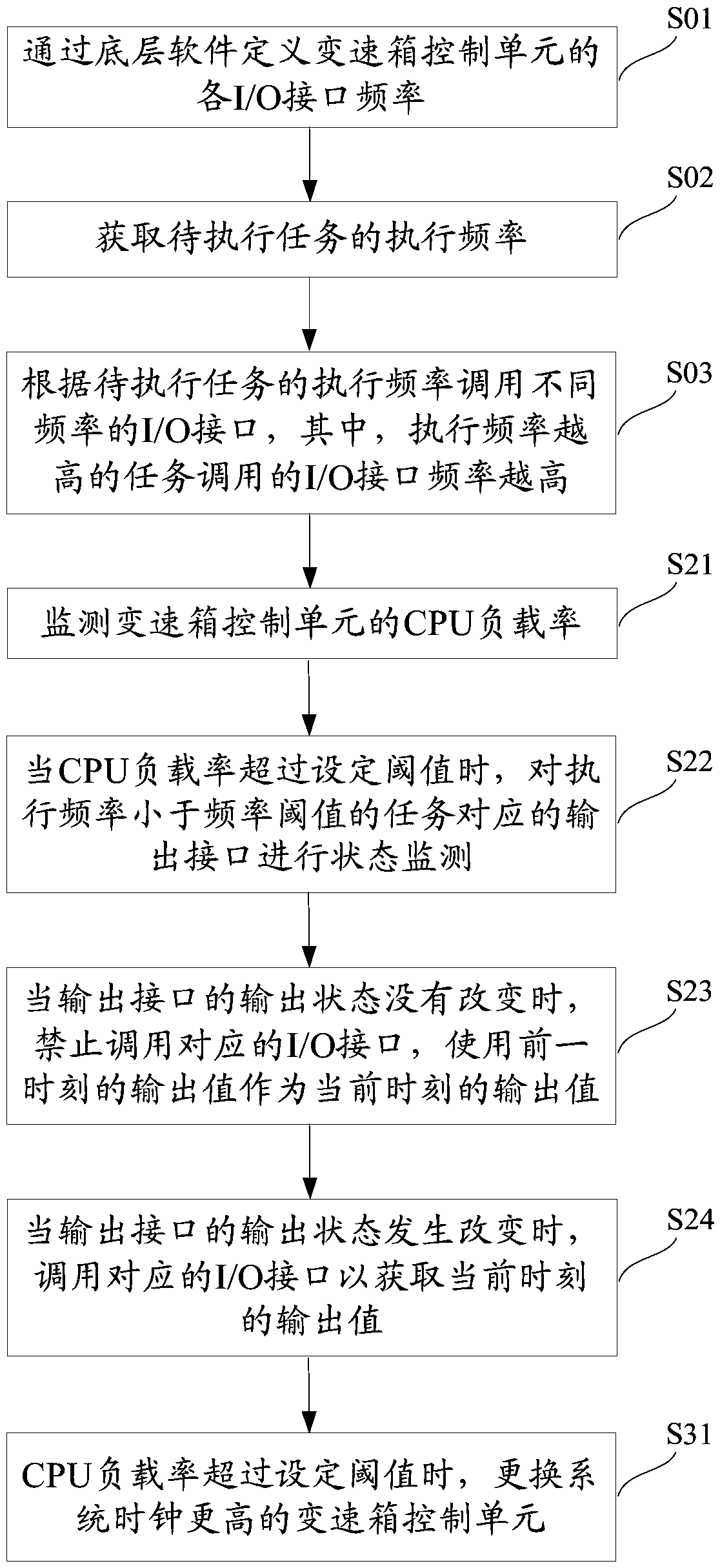 A method and system for optimizing the CPU load rate of a transmission control unit