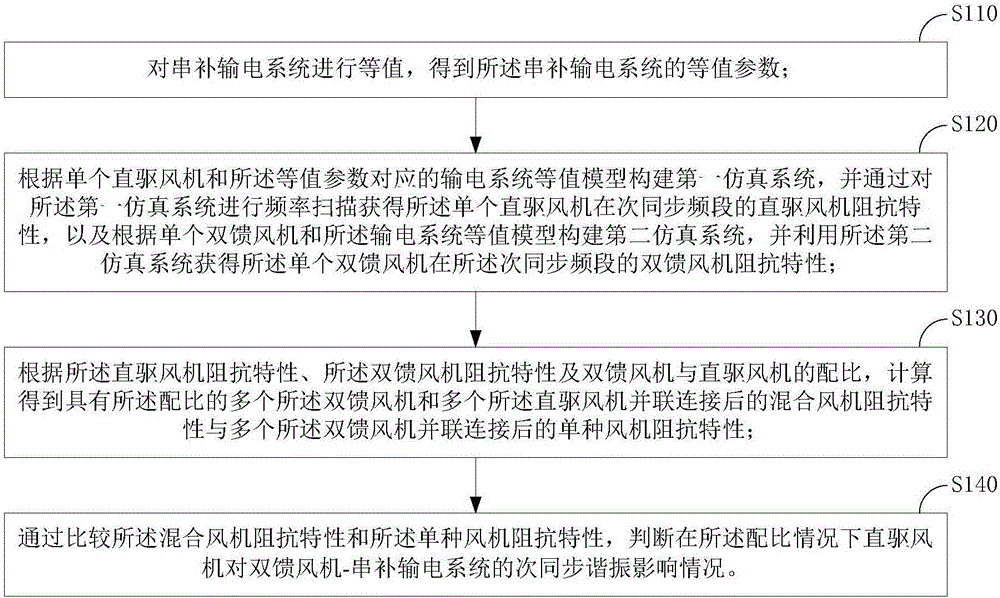 Analysis method and device of influence of direct drive fans on subsynchronous resonance of power transmission system