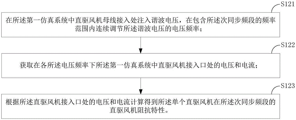 Analysis method and device of influence of direct drive fans on subsynchronous resonance of power transmission system