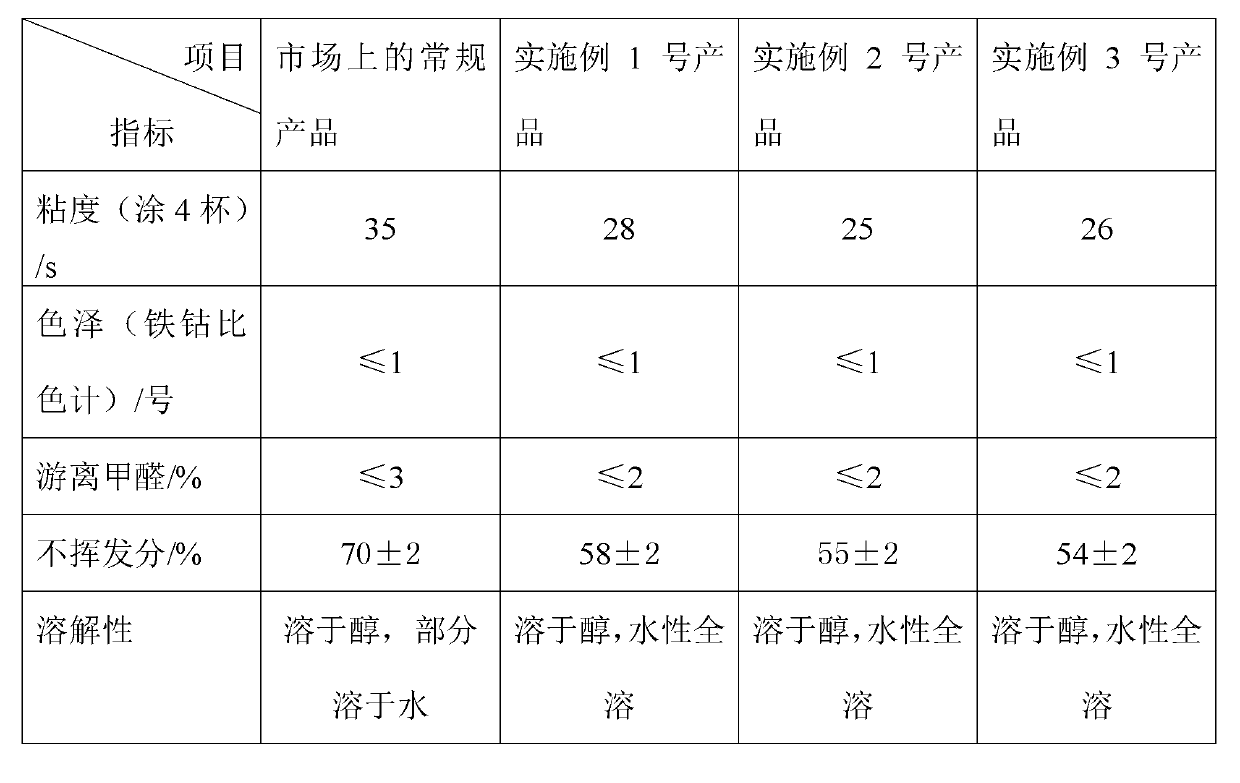 Preparation method of high imino methylated melamine resin