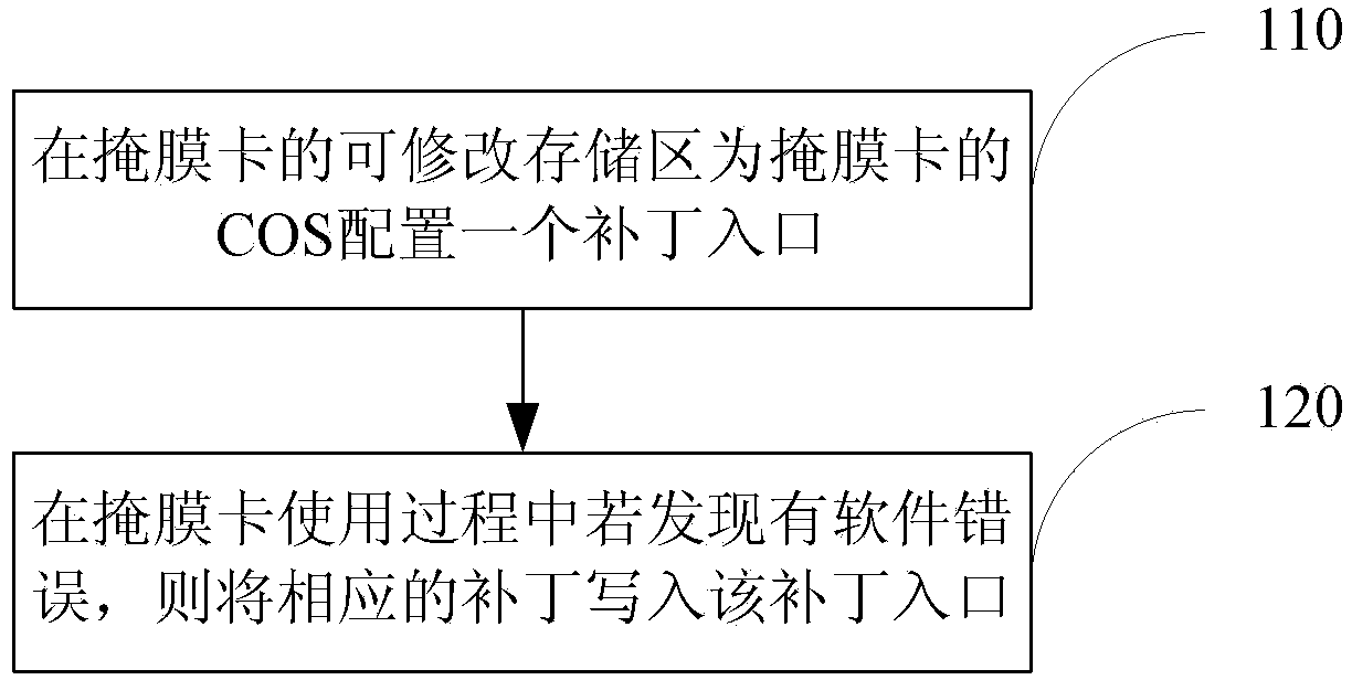 Method and device for achieving mask card patch mechanism