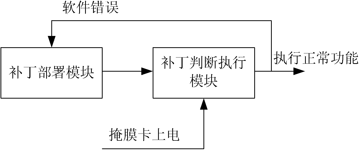 Method and device for achieving mask card patch mechanism