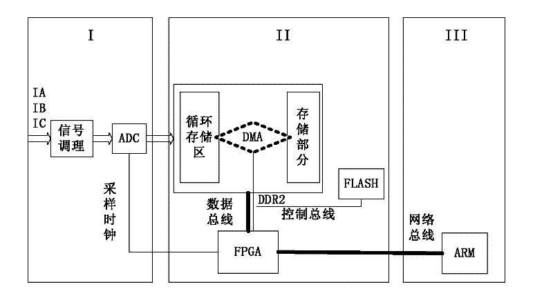 High-speed data acquiring and digital signal processing board based on FPGA (Field Programmable Gate Array)