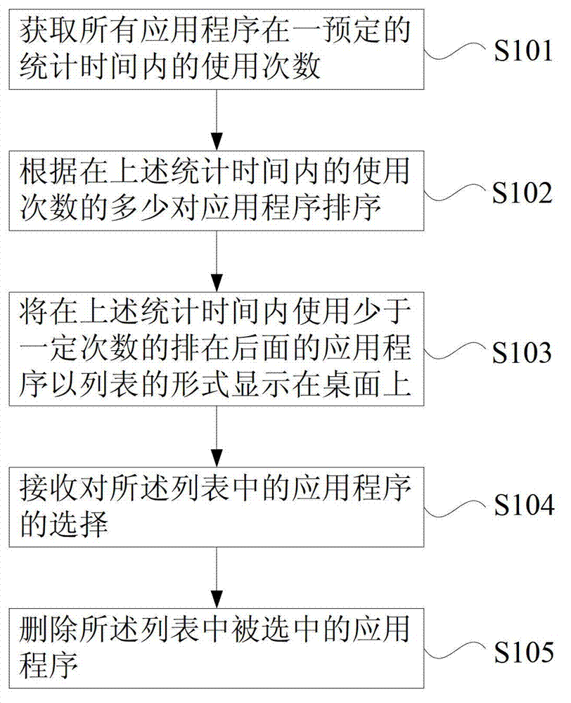 Method and system for collating application programs