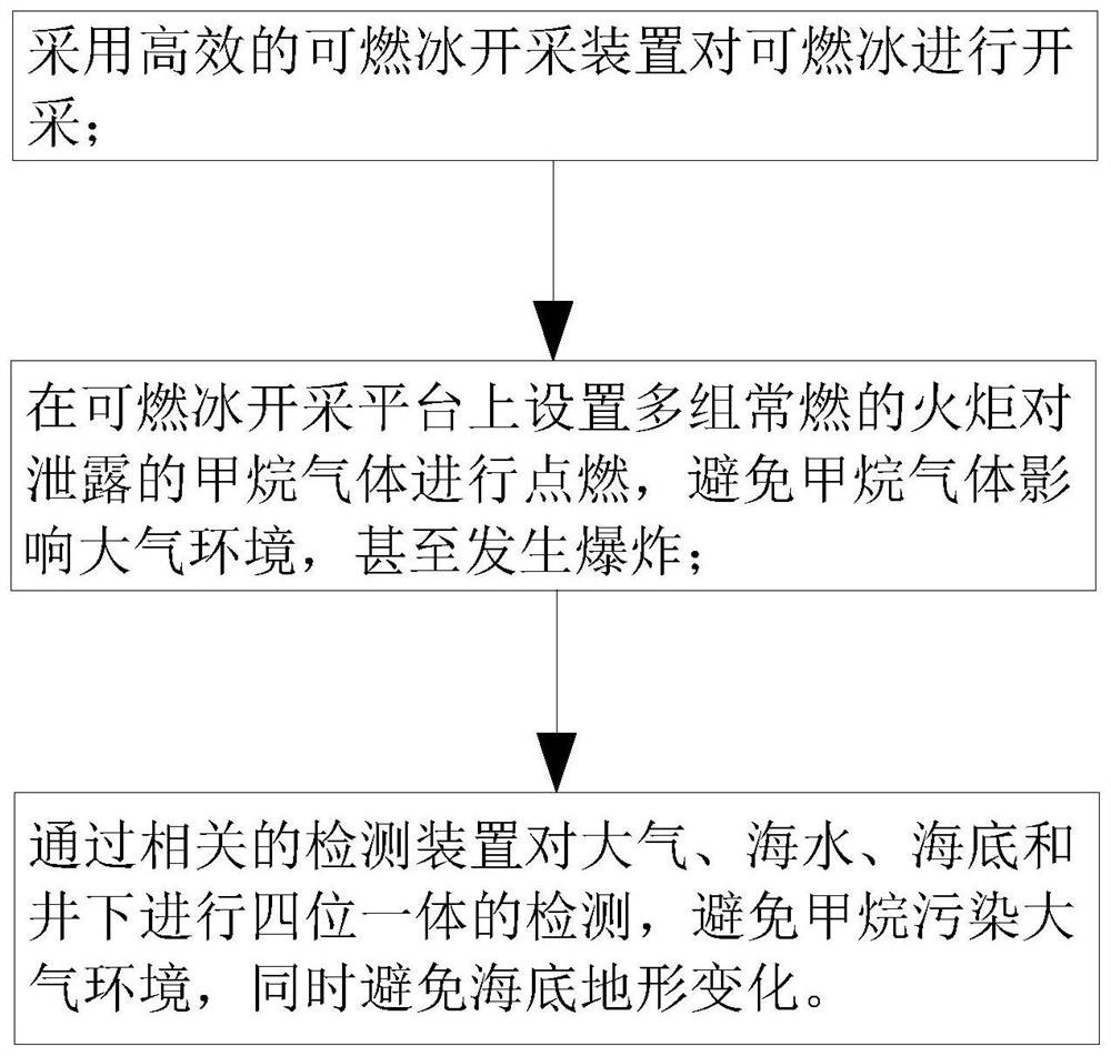 A method to improve the safety of combustible ice mining