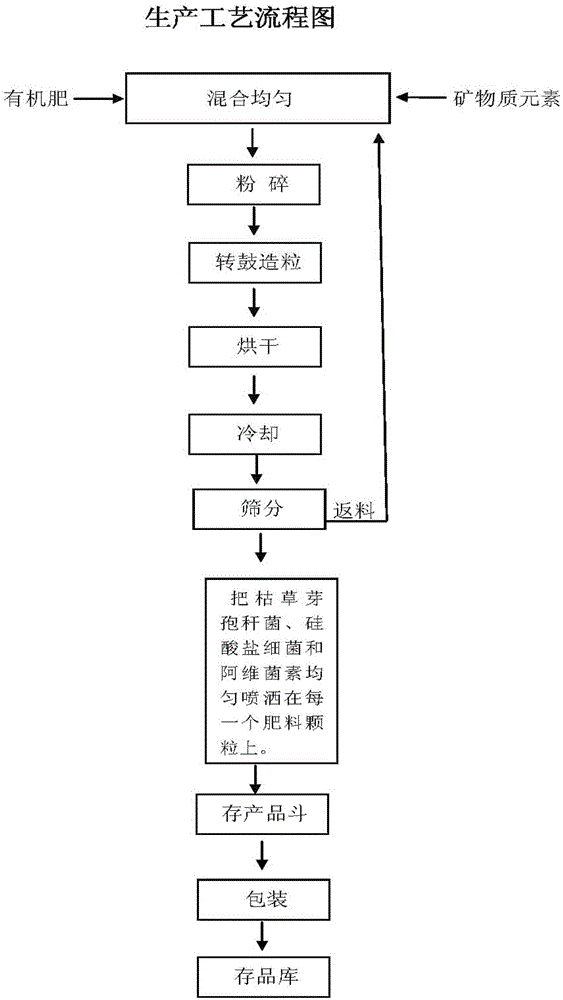 Compound microorganism fertilizer containing seventeen elements and three microorganisms and preparation method of compound microorganism fertilizer