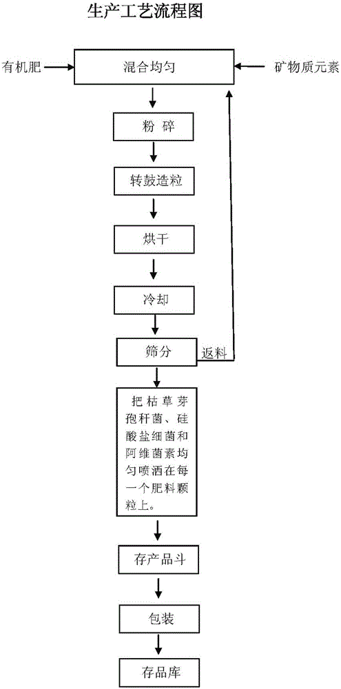 Compound microorganism fertilizer containing seventeen elements and three microorganisms and preparation method of compound microorganism fertilizer