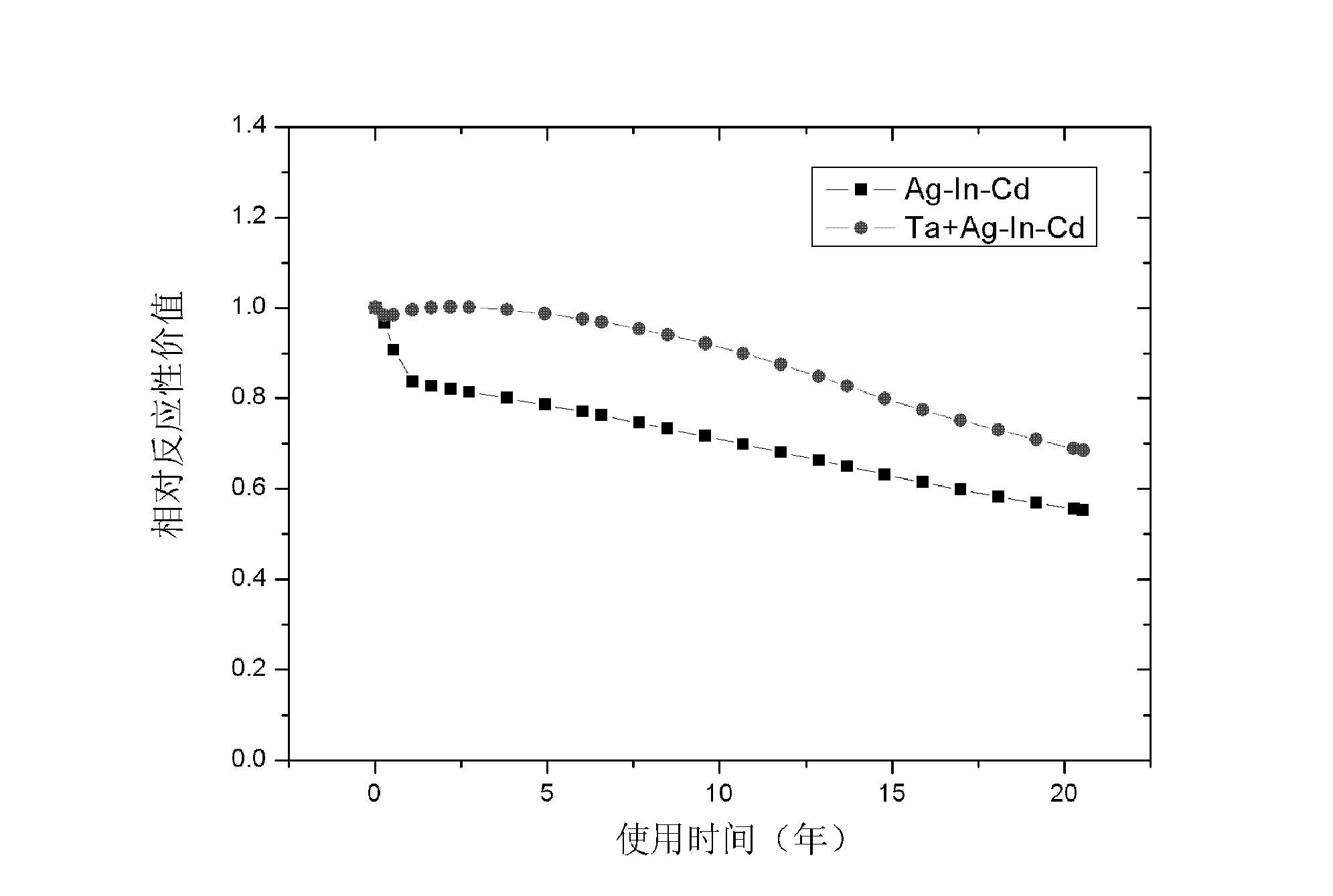 Gray control rod and absorber