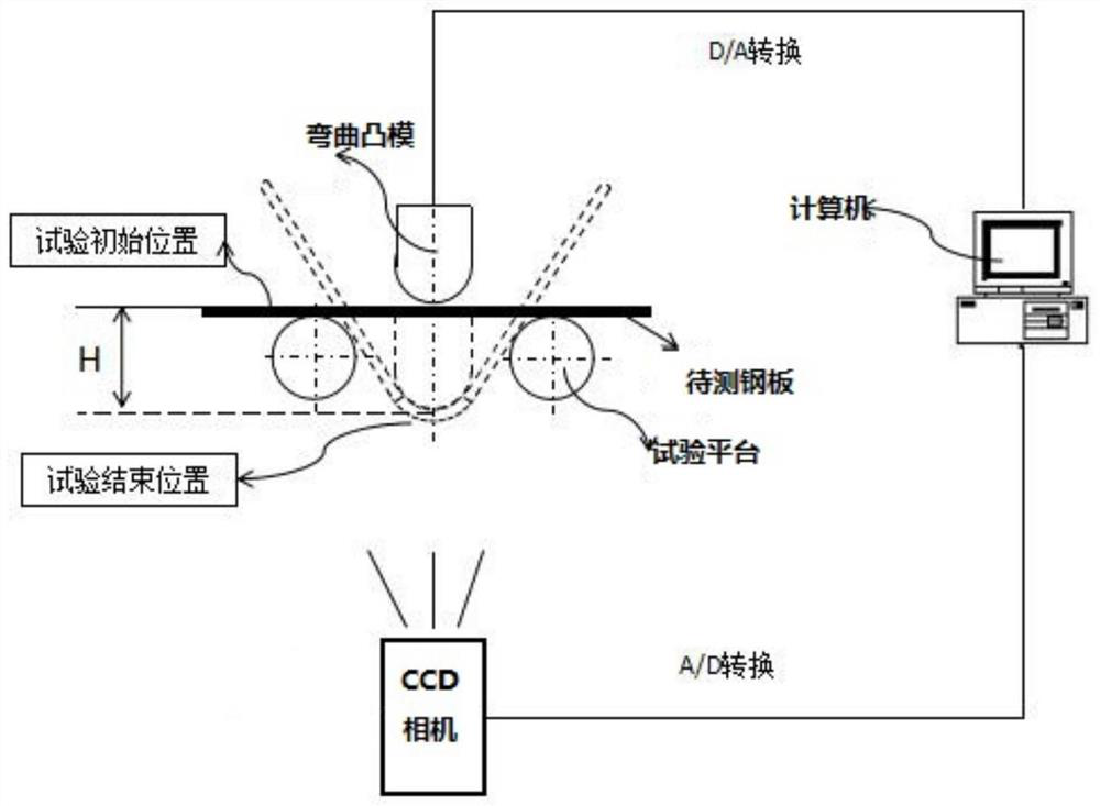 Bending failure strain measurement method