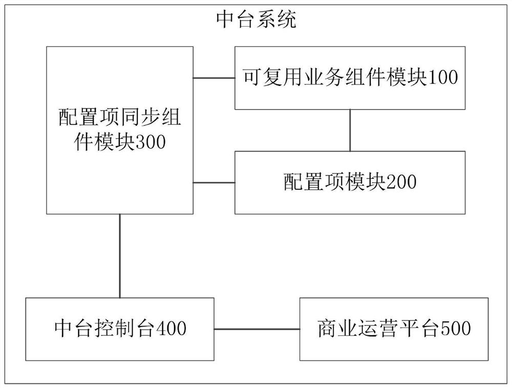 Micro-service-based middle station system and software-defined middle station system construction method