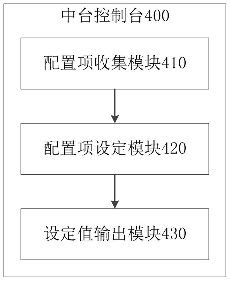 Micro-service-based middle station system and software-defined middle station system construction method