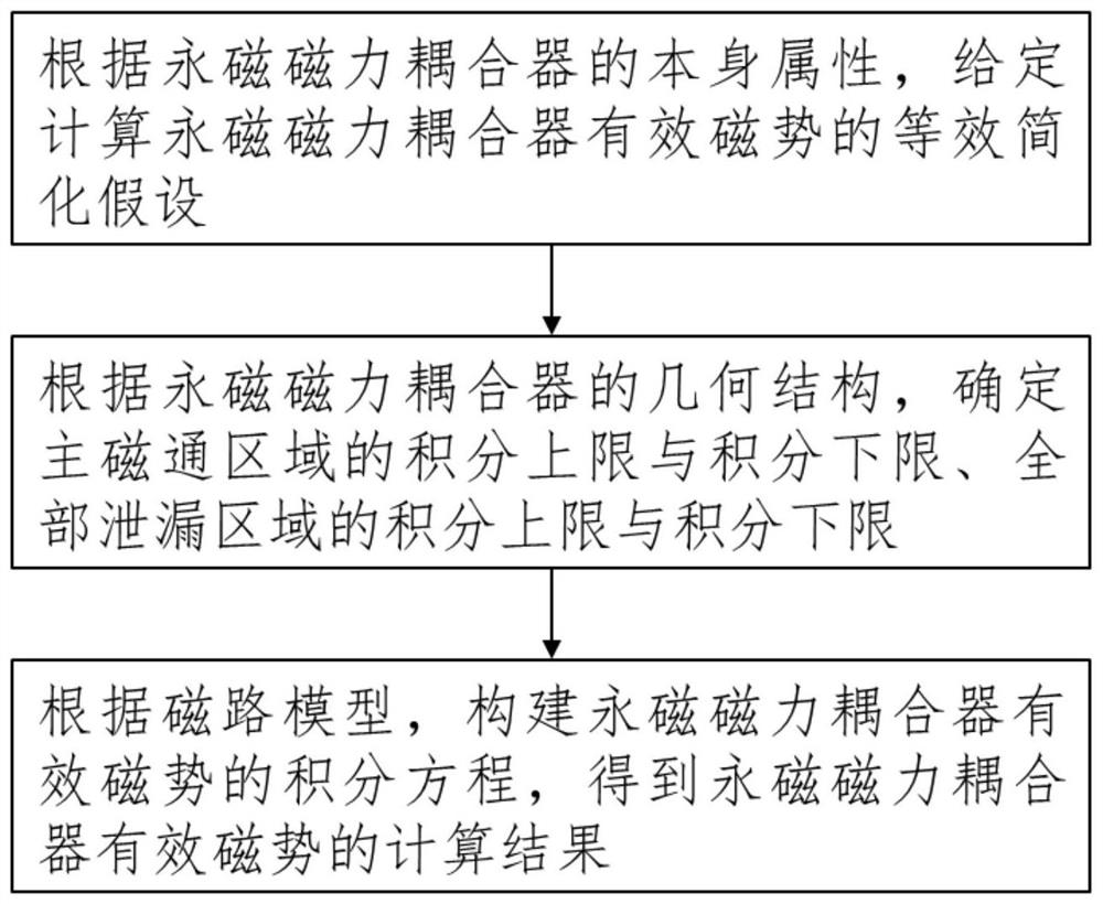 Effective magnetic potential calculation method for permanent magnet magnetic coupler