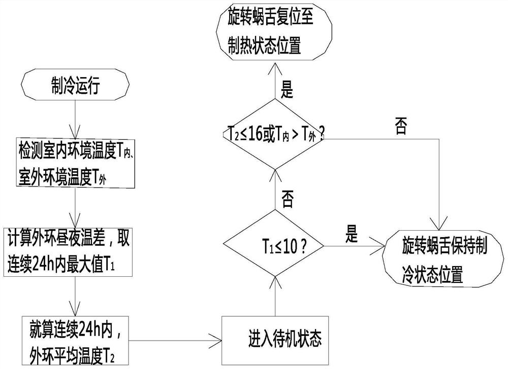 Air conditioner control method and air conditioner