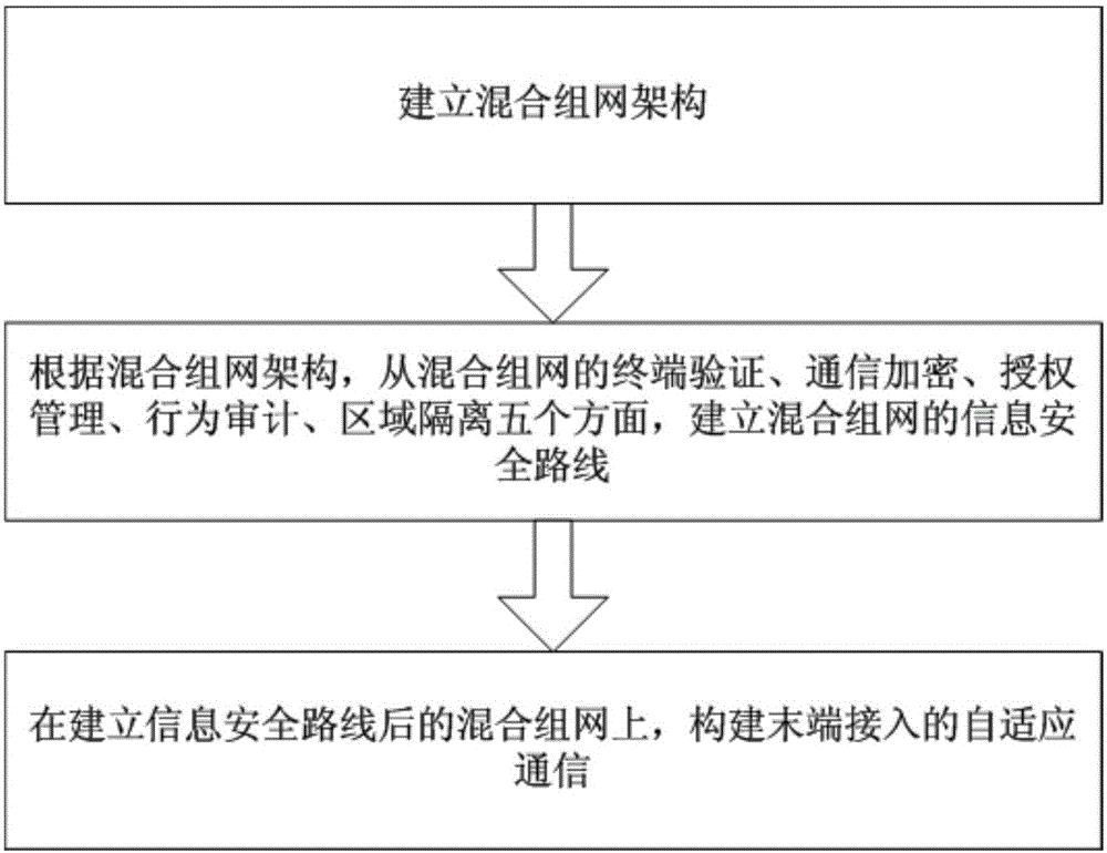 Hybrid networking method based on power line broadband carrier