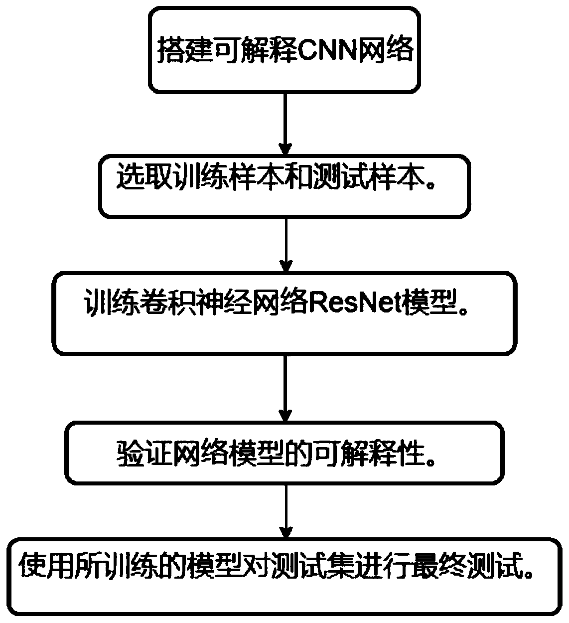 Interpretable CNN image classification model-based optical remote sensing image classification method