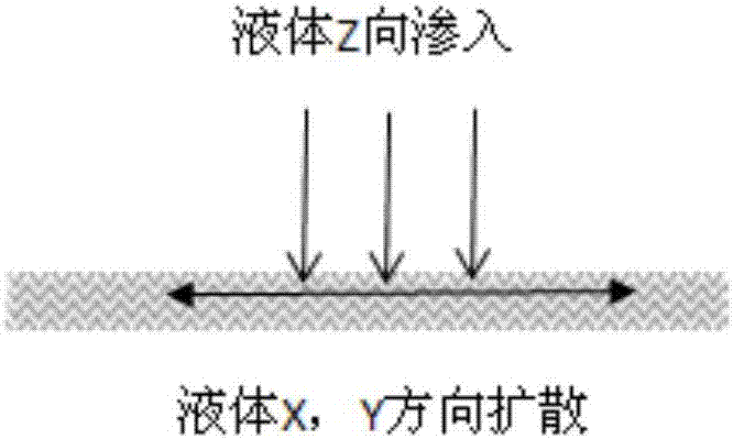 Online thermal composite quick infiltration guide material