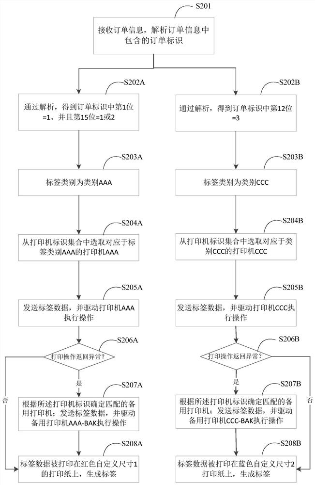 Label printing method and device