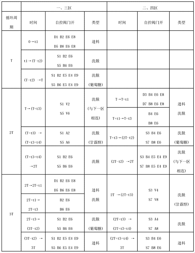 Integrated reaction-separation method and device for preparing mannitol