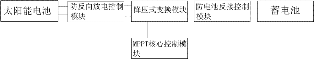 Solar maximum power tracking method and solar charging device