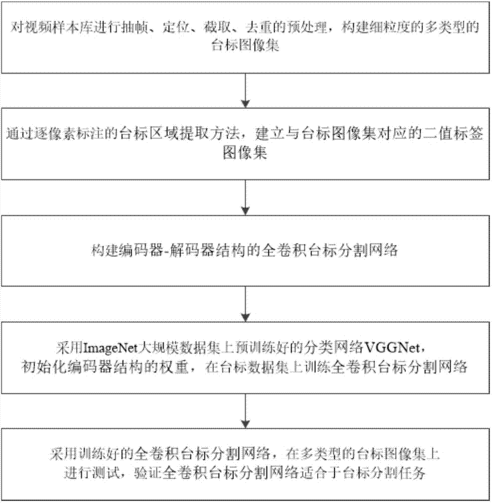 Channel logo segmentation method based on fully convolutional channel logo segmentation network