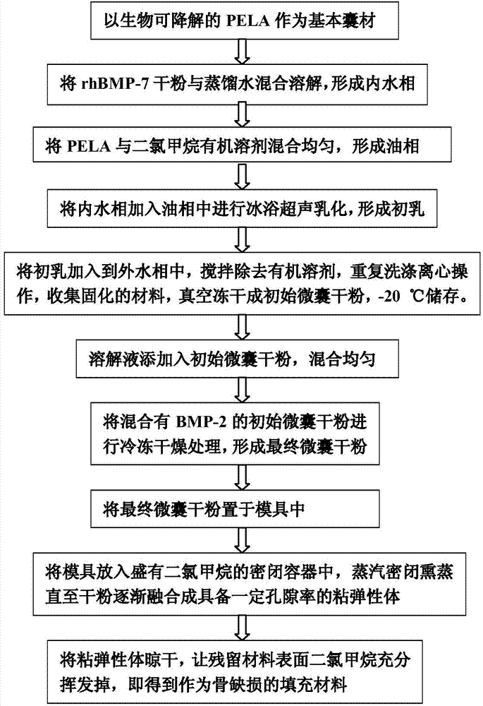 Method for preparing active factor sustained-releasing PELA (Percutaneous endovenous laser ablation) microsphere scaffold bone repairing material