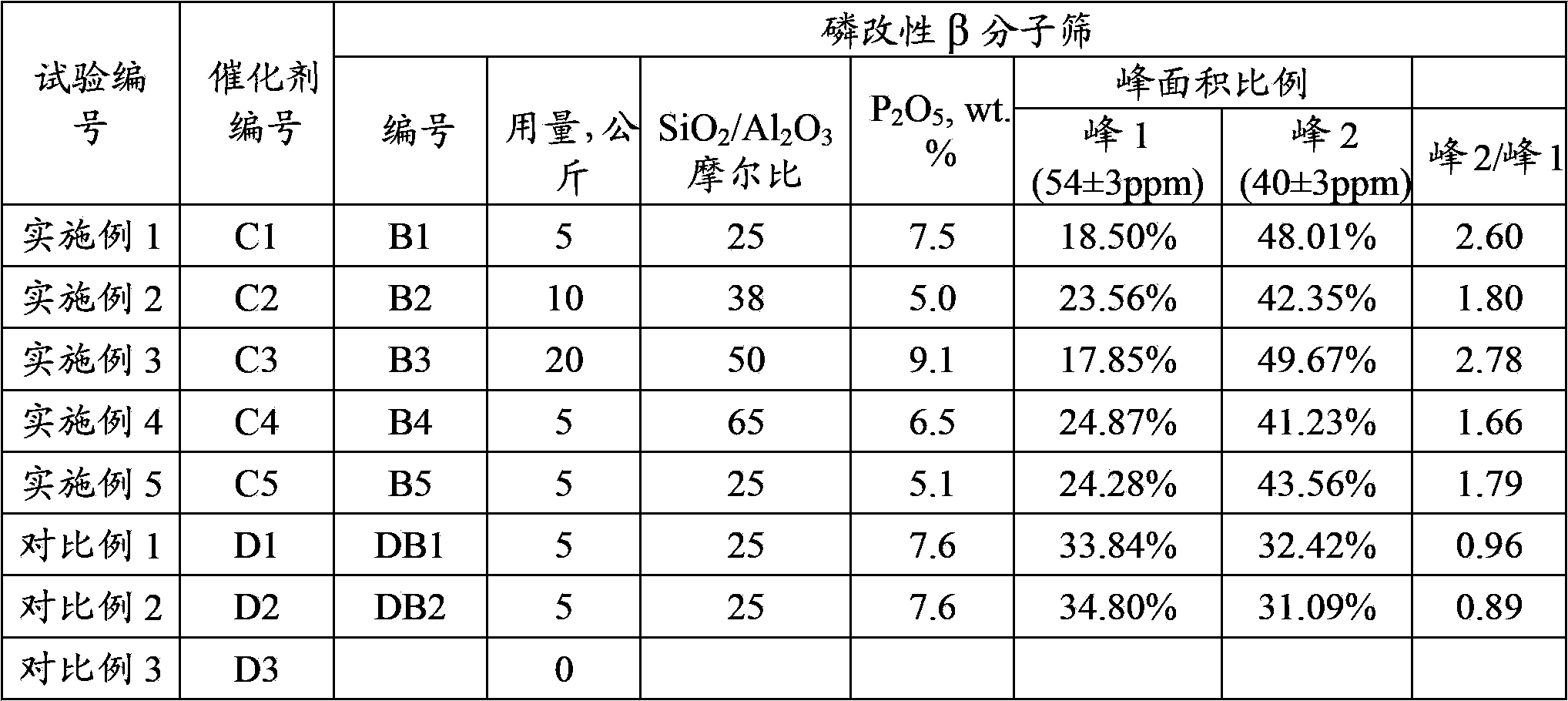 Catalytic cracking catalyst and preparation method thereof