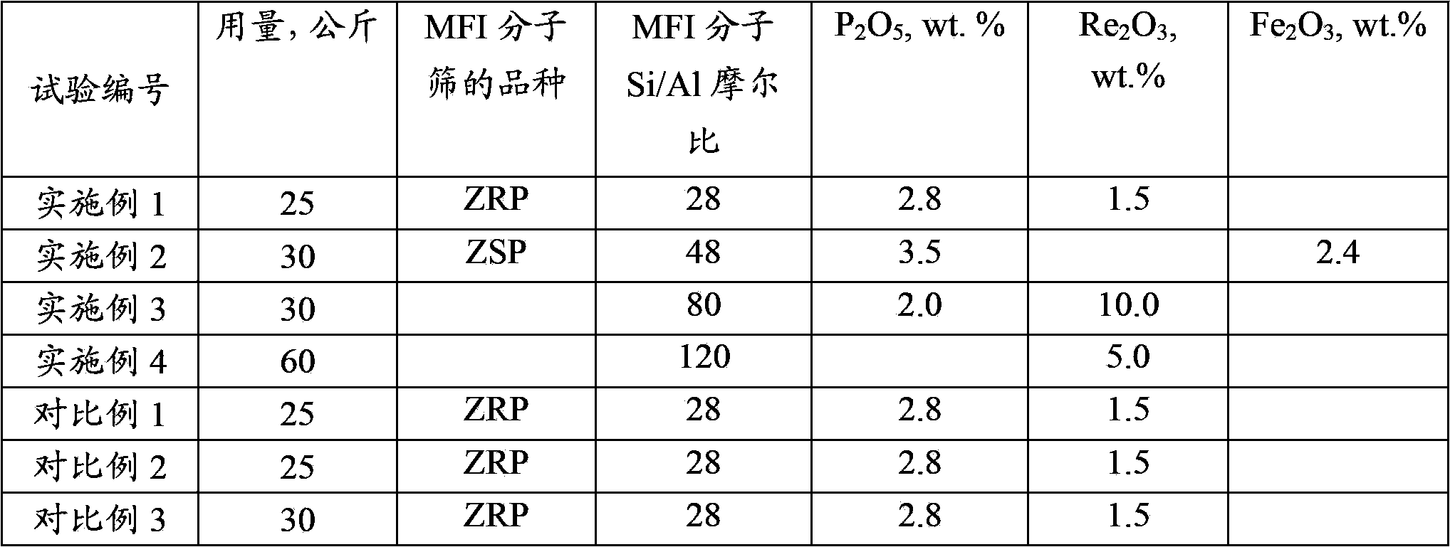 Catalytic cracking catalyst and preparation method thereof