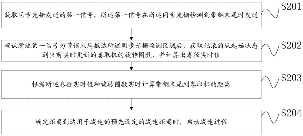 Precise strip steel tail positioning control method for strip steel coiler