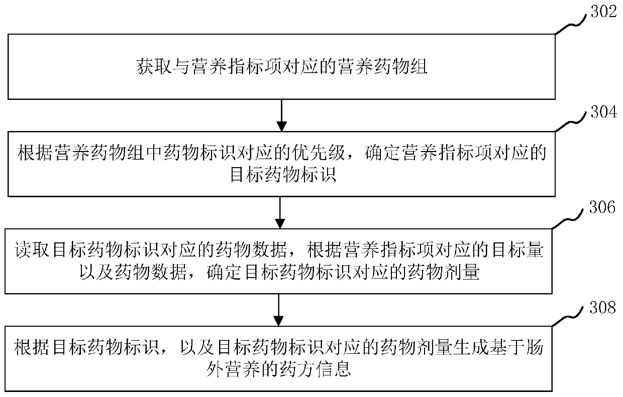 Prescription information pushing method and device based on parenteral nutrition and computer equipment