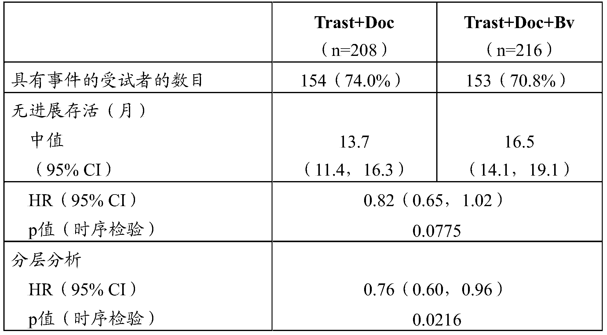 Blood plasma biomarkers for bevacizumab combination therapies for treatment of breast cancer