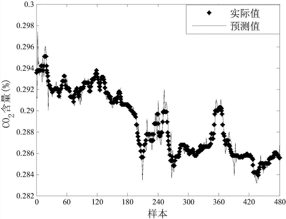 Adaptive soft measurement prediction method based on Bayesian network with sliding window