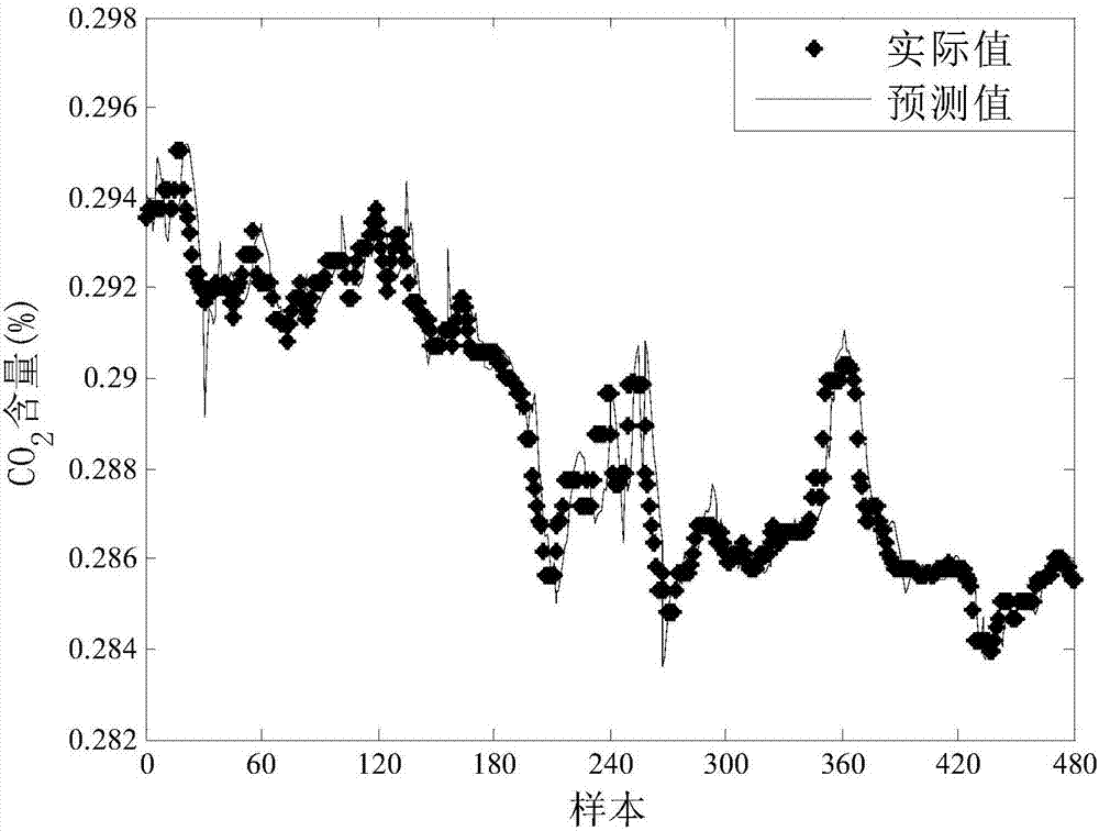 Adaptive soft measurement prediction method based on Bayesian network with sliding window