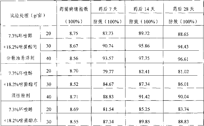 Dispersible oil suspension agent containing cyproconazole