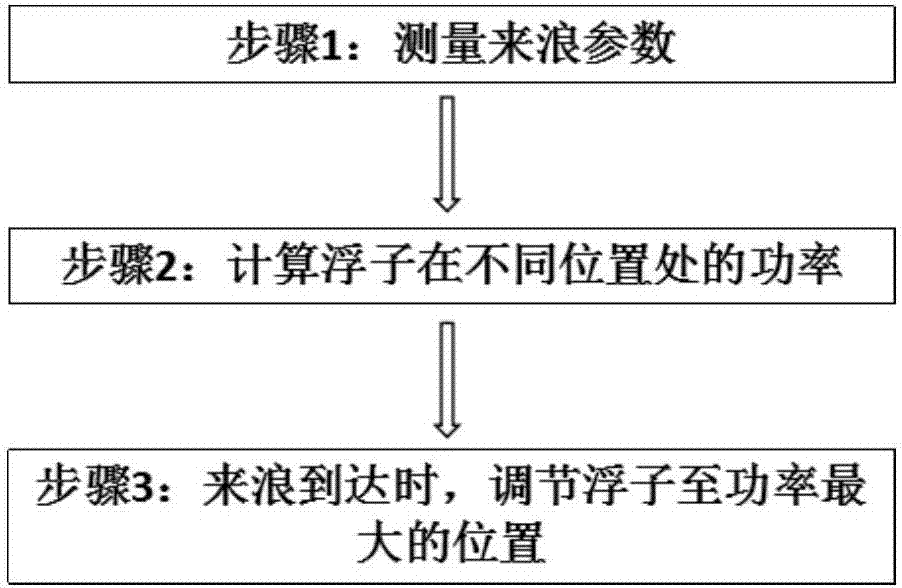 Floating draught fan platform wave absorbing and roll stabilization power generation device and active control method thereof