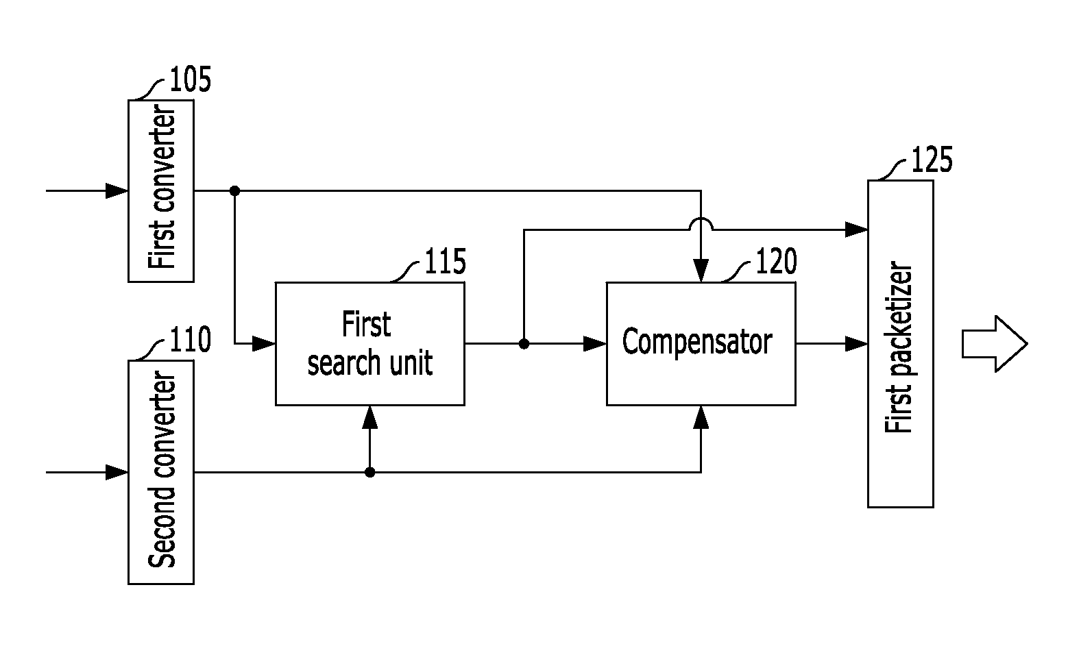 Apparatus and method for coding signal in a communication system