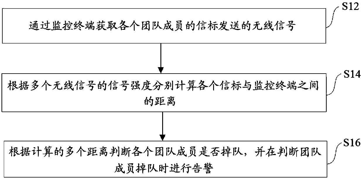 Method and apparatus for preventing dispersion of team members