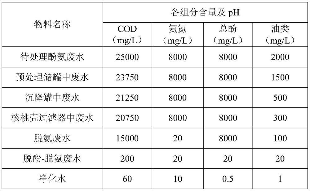 Method and system for treating phenol-ammonia wastewater