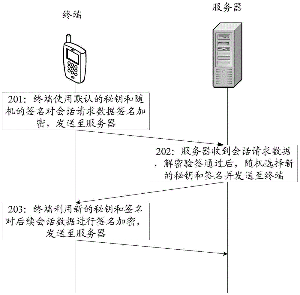 Dynamic encryption method, terminal and server