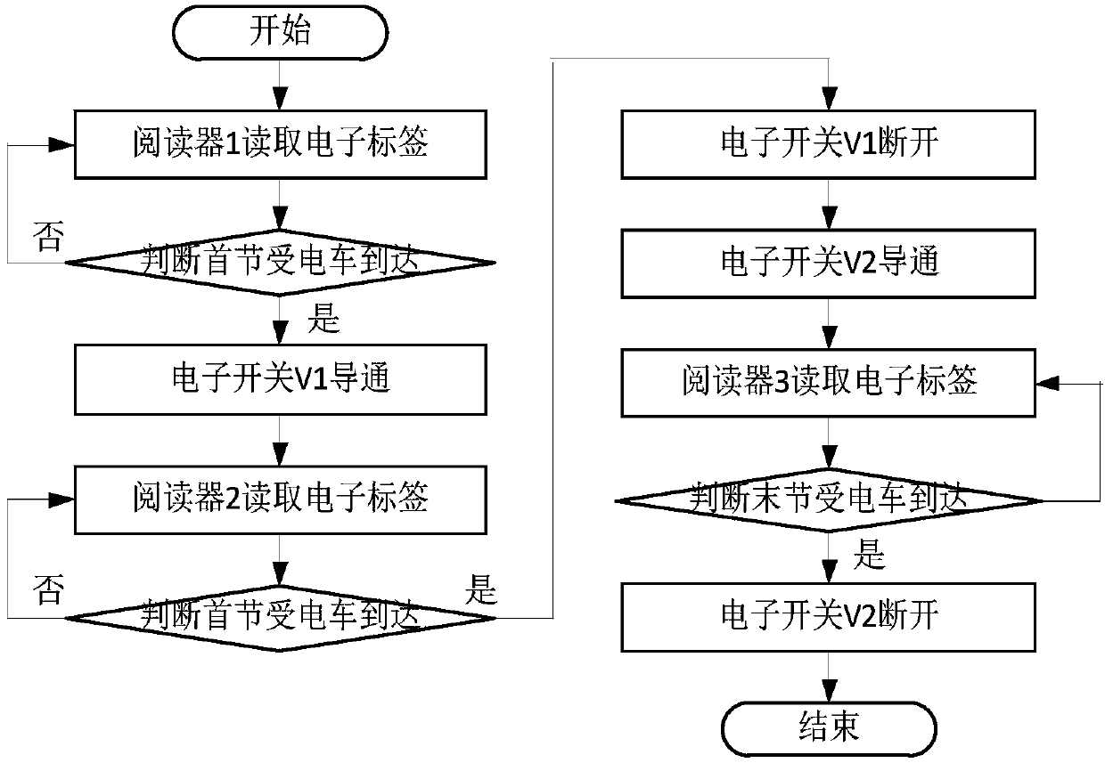 Electronic tag-based neutral section passing method, electronic tag, reader and system