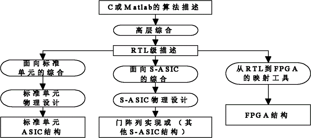 Underlying hardware mapping method for integrated circuit as well as time sequence constraint method and device for data control flow