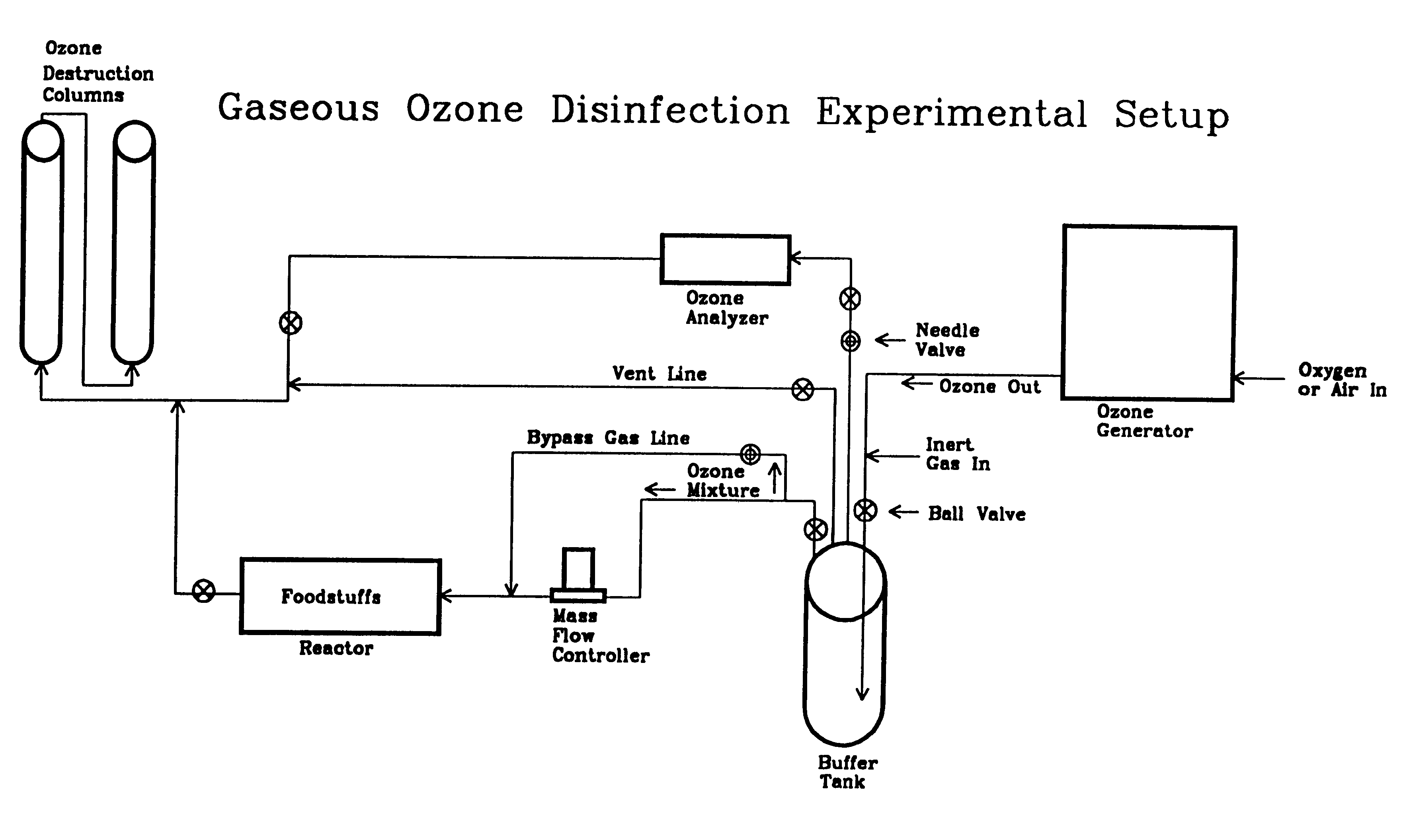 Method of disinfecting a foodstuff using gaseous ozone