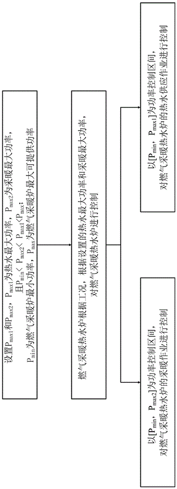 Power control method for fuel gas heating water heater