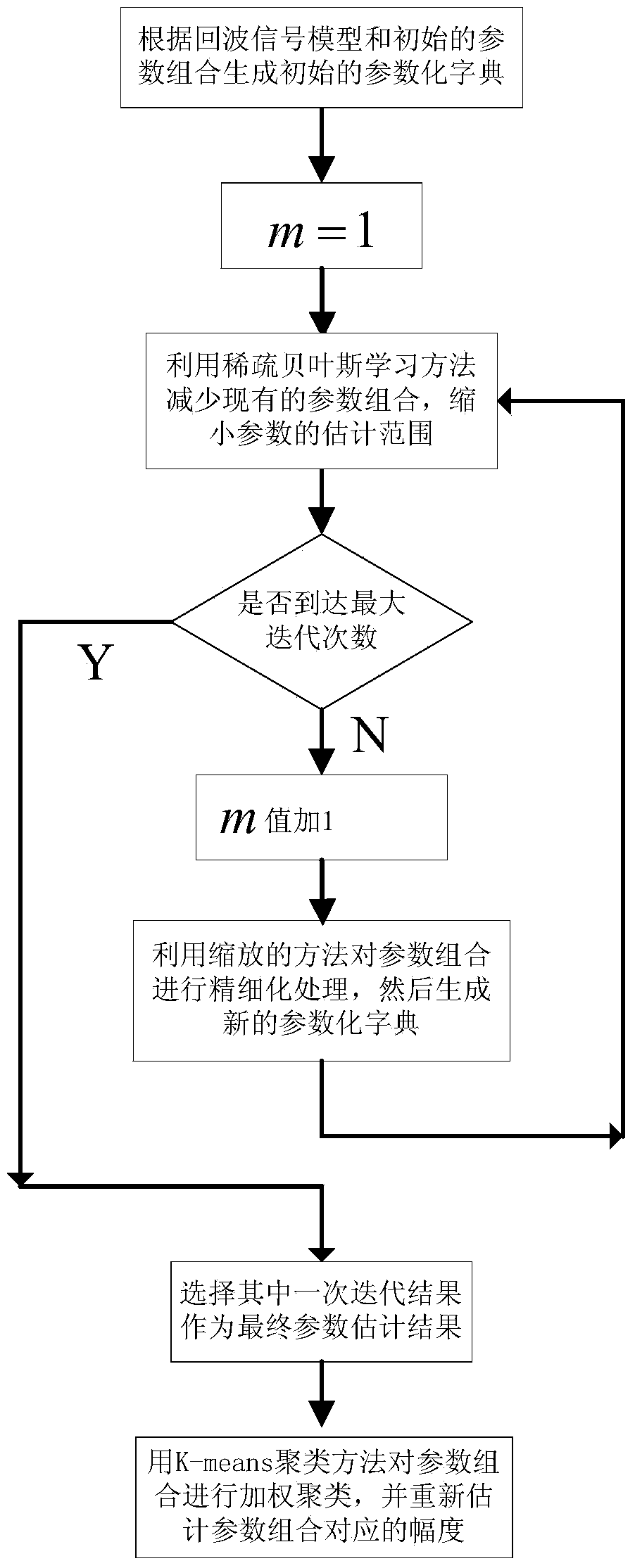 Echo signal parameter estimation method based on scaled-down dictionary