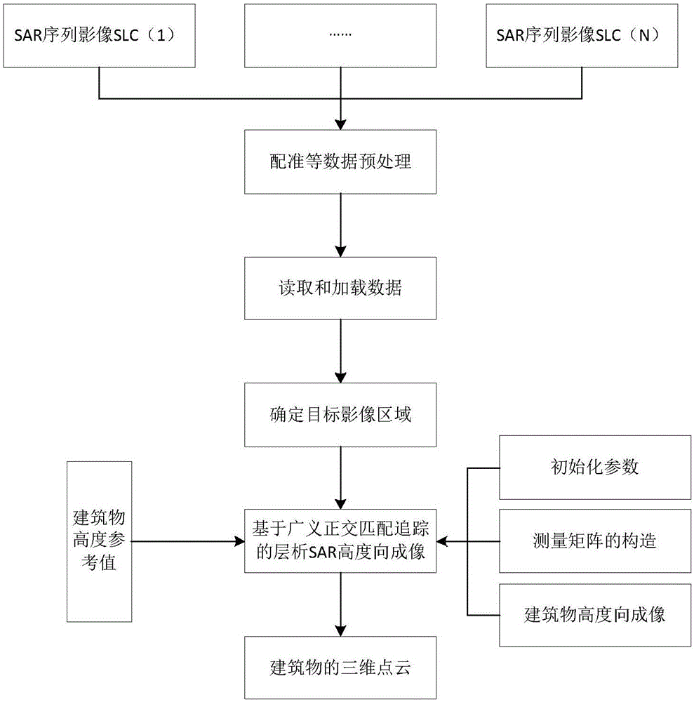 Chromatographic SAR three-dimensional point cloud generation method based on generalized orthogonal matching pursuit